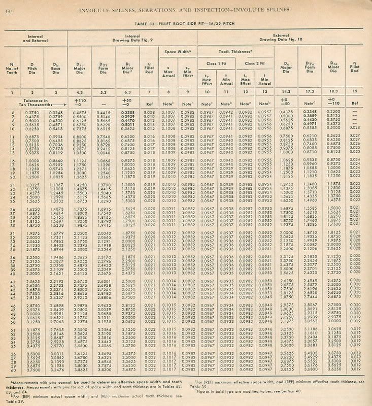 1962-sae-spline-chart-photo-by-curvic9-photobucket